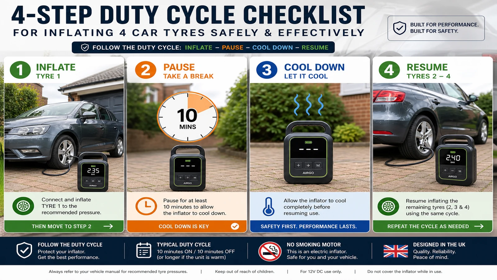 Duty cycle checklist for inflating four car tyres with cooling pauses between uses