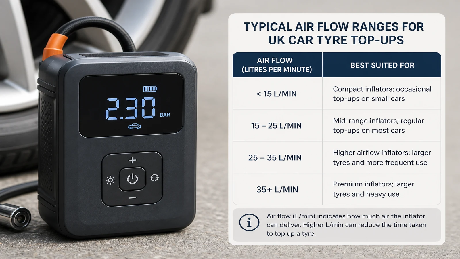 Digital tyre inflator next to a chart explaining litres-per-minute airflow for car tyres